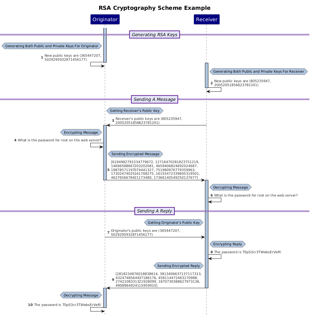 A sequence diagram showing the use of RSA