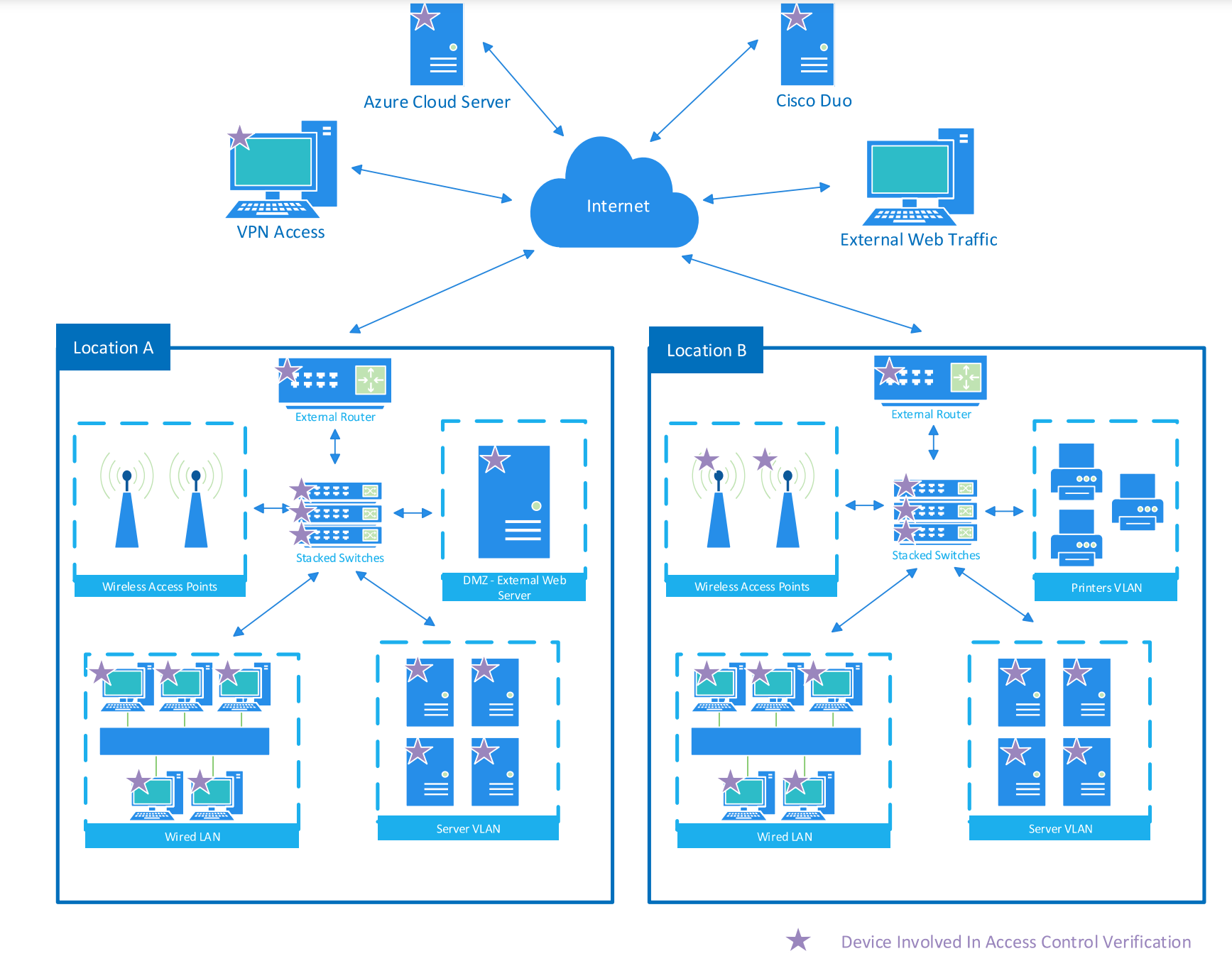 A network diagram showing a corporate network, split accross two physical locations. The network also connects to the cloud and utilizes zero trust architecture.