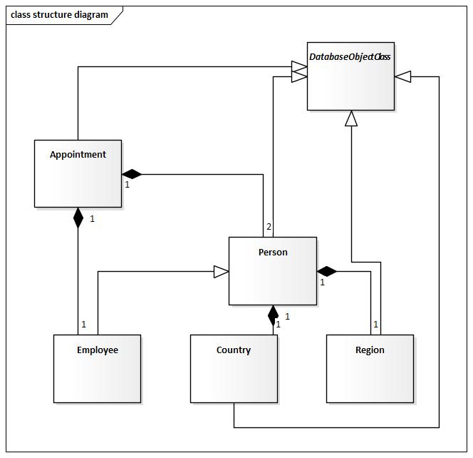 A UML Diagram showing the relationships between 6 classes with a scheduling application